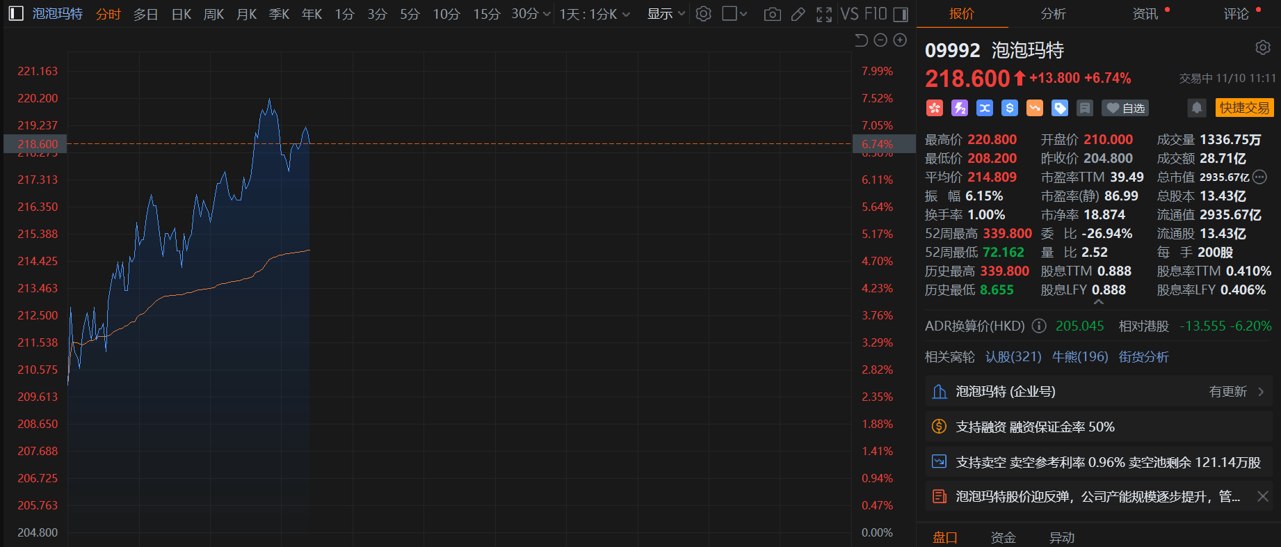 港股异动丨泡泡玛特冲高近8% 华创证券维其“强推”评级 看高目标价至345.39港元