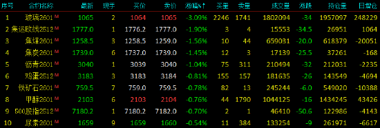 午评|国内期货主力合约涨跌互现 碳酸锂涨超6%