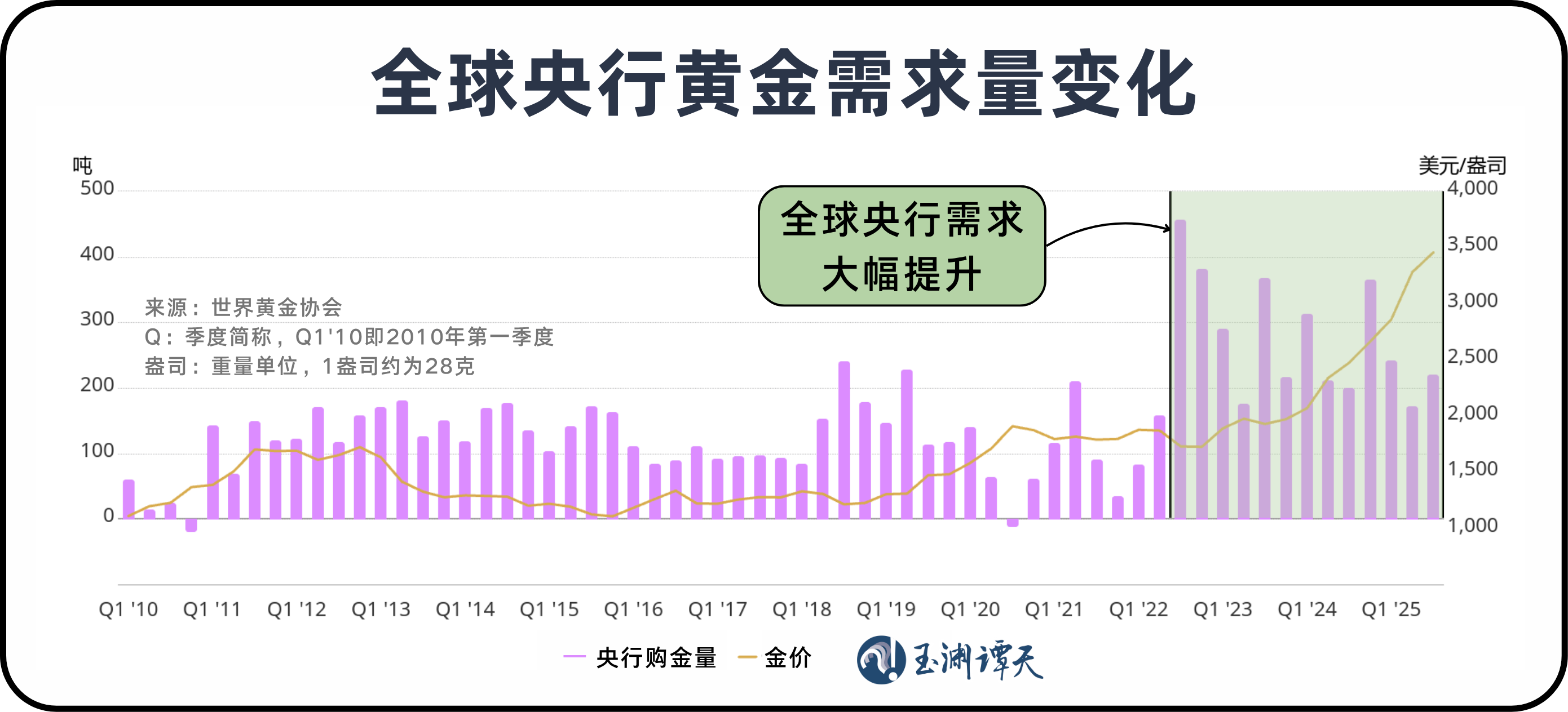 近30年来全球央行黄金持有量首次超过美债！