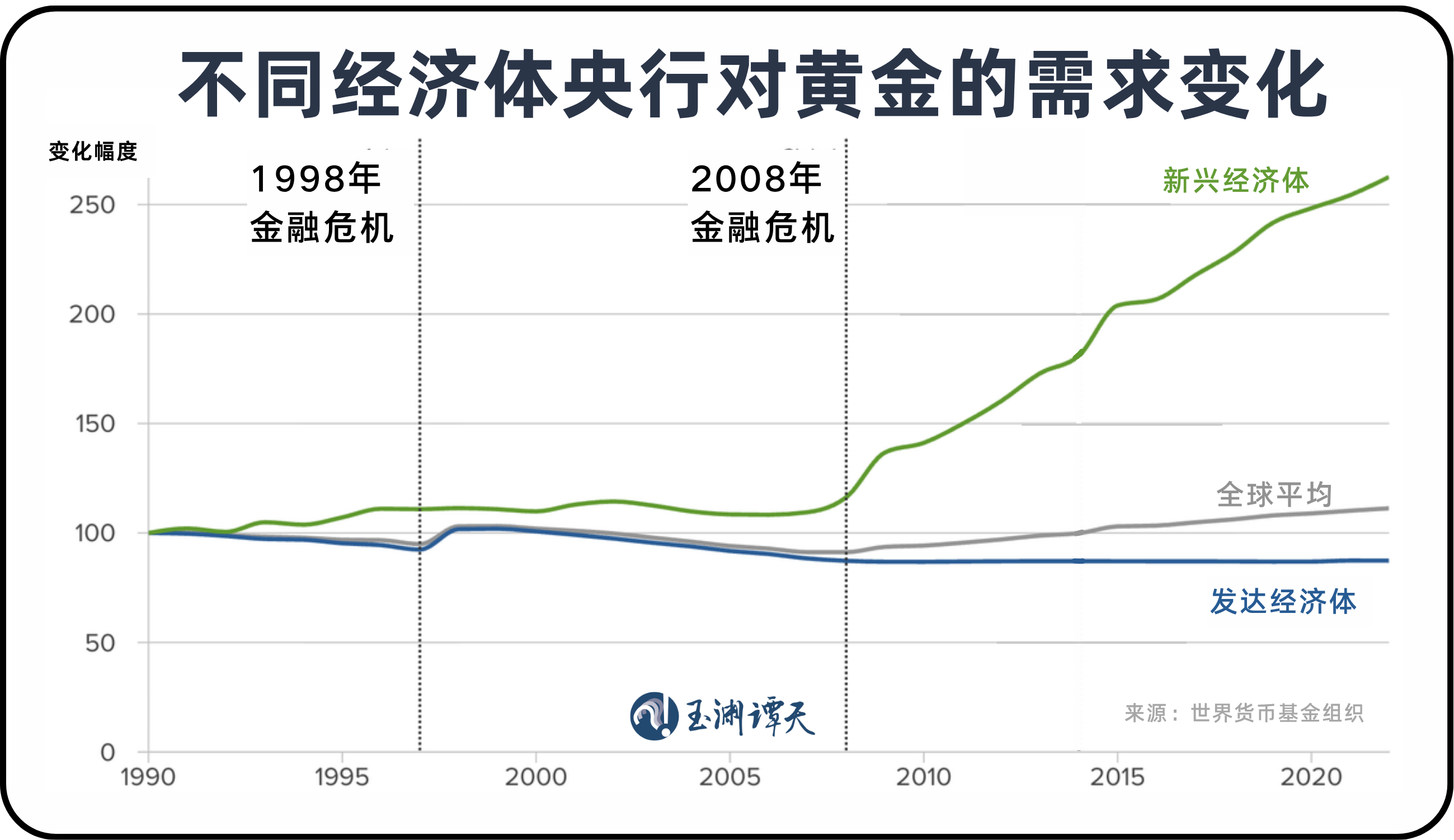 近30年来全球央行黄金持有量首次超过美债！