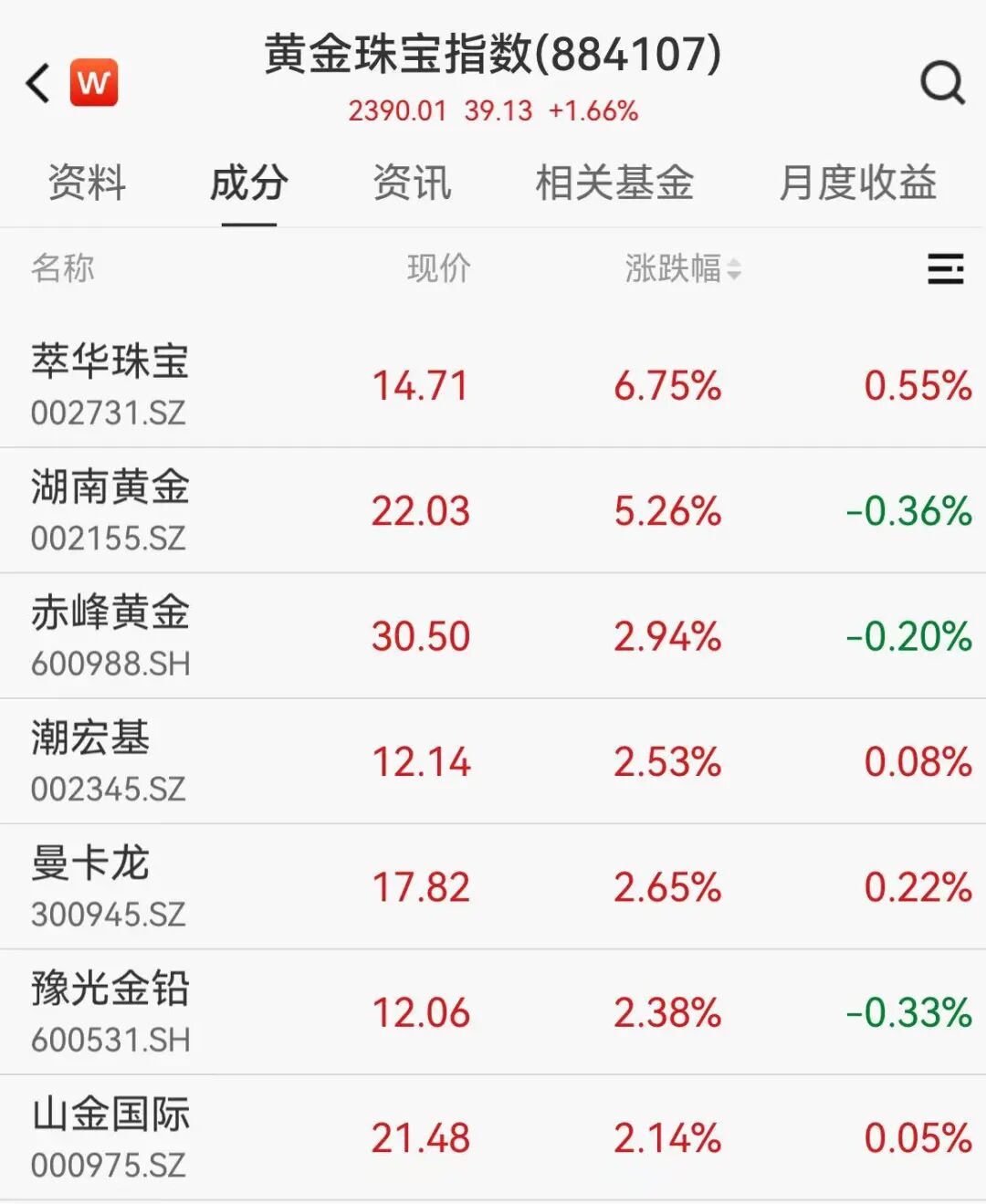 黄金突然直线拉升,多只概念股大涨,湖南黄金涨超5%
