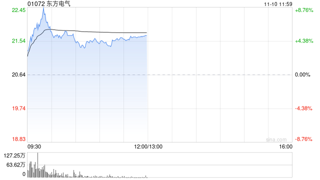 东方电气午前涨逾5% 公司为核电装机设备“一站式”供应商