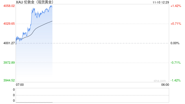 现货黄金突破4050美元关口，A股黄金股集体大涨