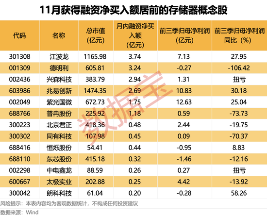 存储供应链震动!龙头将涨价50%,热门股“20cm”涨停!机构看好上行周期,杠杆资金加仓多股