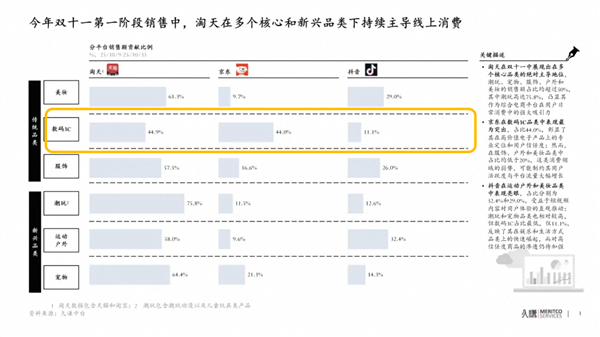 双11最新成绩!天猫3C数码成交份额登顶多家机构榜单