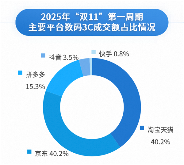 双11最新成绩!天猫3C数码成交份额登顶多家机构榜单