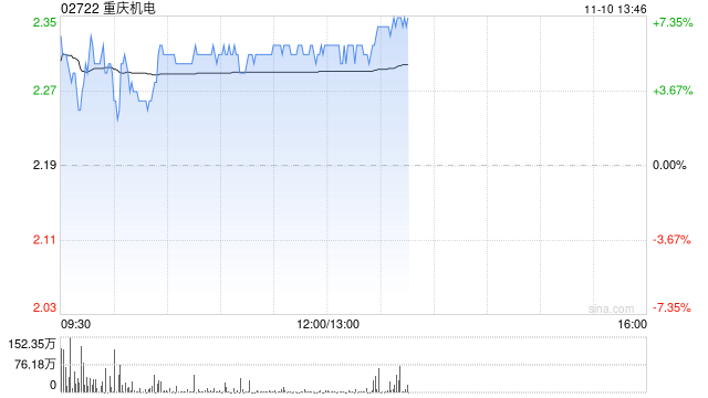 重庆机电午后涨逾6% 机构指旗下重庆康明斯为发电机龙头