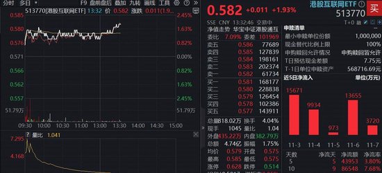 港股“超级周”来袭，腾讯、阿里齐升！百亿港股互联网ETF（513770）涨近2%，机构：11月关注基本面驱动
