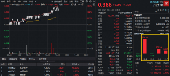 AH医药资产午后发力,A股最大医疗ETF冲高1.66%!港股通创新药直线拉升,520880溢价涨1%