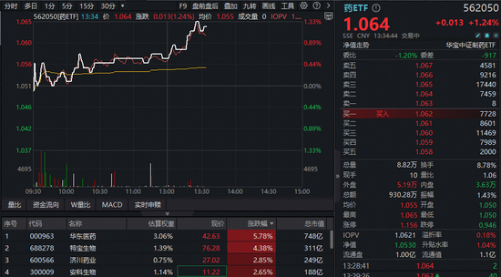 AH医药资产午后发力,A股最大医疗ETF冲高1.66%!港股通创新药直线拉升,520880溢价涨1%