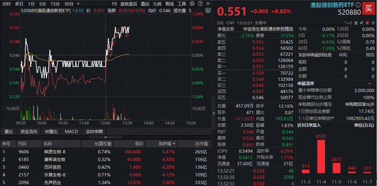 AH医药资产午后发力,A股最大医疗ETF冲高1.66%!港股通创新药直线拉升,520880溢价涨1%