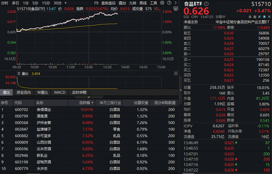 午后继续拉升!“茅五泸汾洋”集体猛攻,食品ETF(515710)摸高3.8%!近百亿主力资金涌入