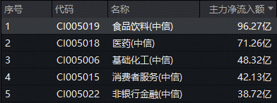 午后继续拉升!“茅五泸汾洋”集体猛攻,食品ETF(515710)摸高3.8%!近百亿主力资金涌入
