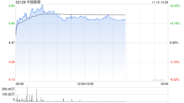 中国联塑午后涨逾6% 公司有望显著受益城市管网更新