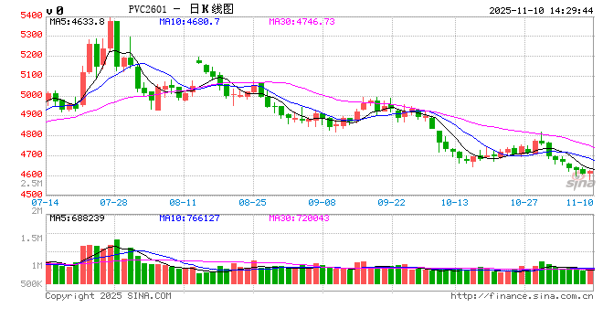 正信期货黄益：价格低位但市场驱动不足，PVC短期低位震荡