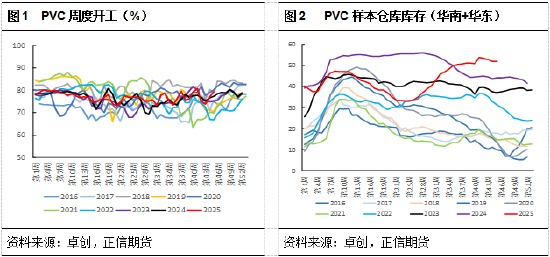 正信期货黄益：价格低位但市场驱动不足，PVC短期低位震荡