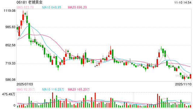 汇丰首予买入评级:老铺黄金是首个能与蒂芙尼等国际奢牌竞争的中国品牌