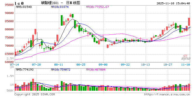 收评|国内期货主力合约涨多跌少 碳酸锂涨超7%