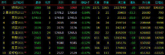 收评|国内期货主力合约涨多跌少 碳酸锂涨超7%