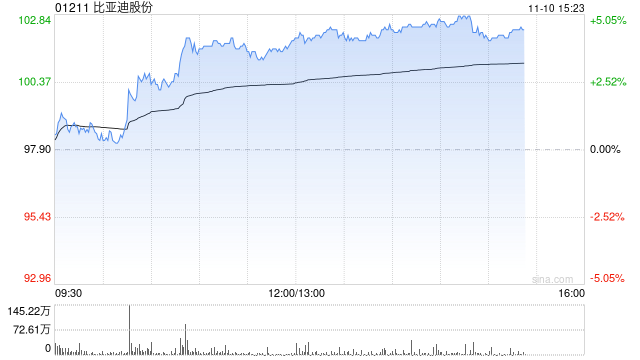 高盛：比亚迪股份对海外扩张有信心 维持“买入”评级