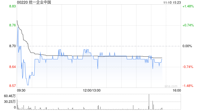 高盛：降统一企业中国目标价至9港元 维持“中性”评级