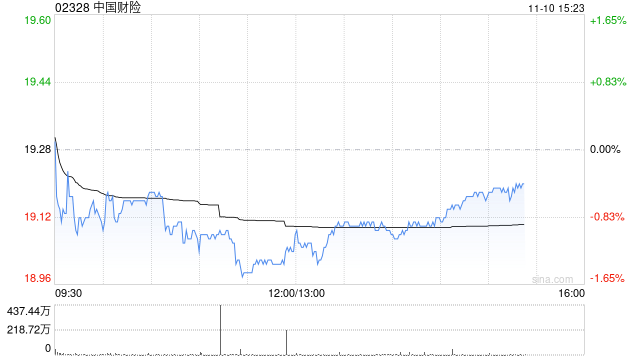 中金：升中国财险目标价至19.1港元 顺势出海大有可为