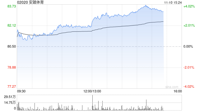 西部证券：维持安踏体育“买入”评级 户外品牌维持高增