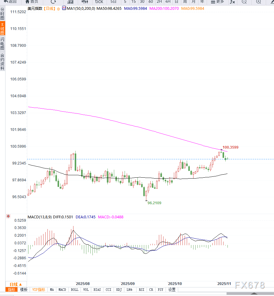 美政府停摆有望结束提振美元指数，DXY回升至99.65附近，但经济数据承压