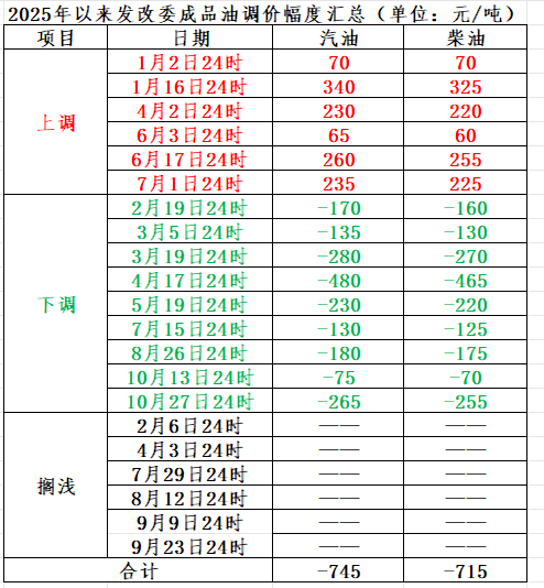 今晚24时,成品油价或迎年内第七次上调