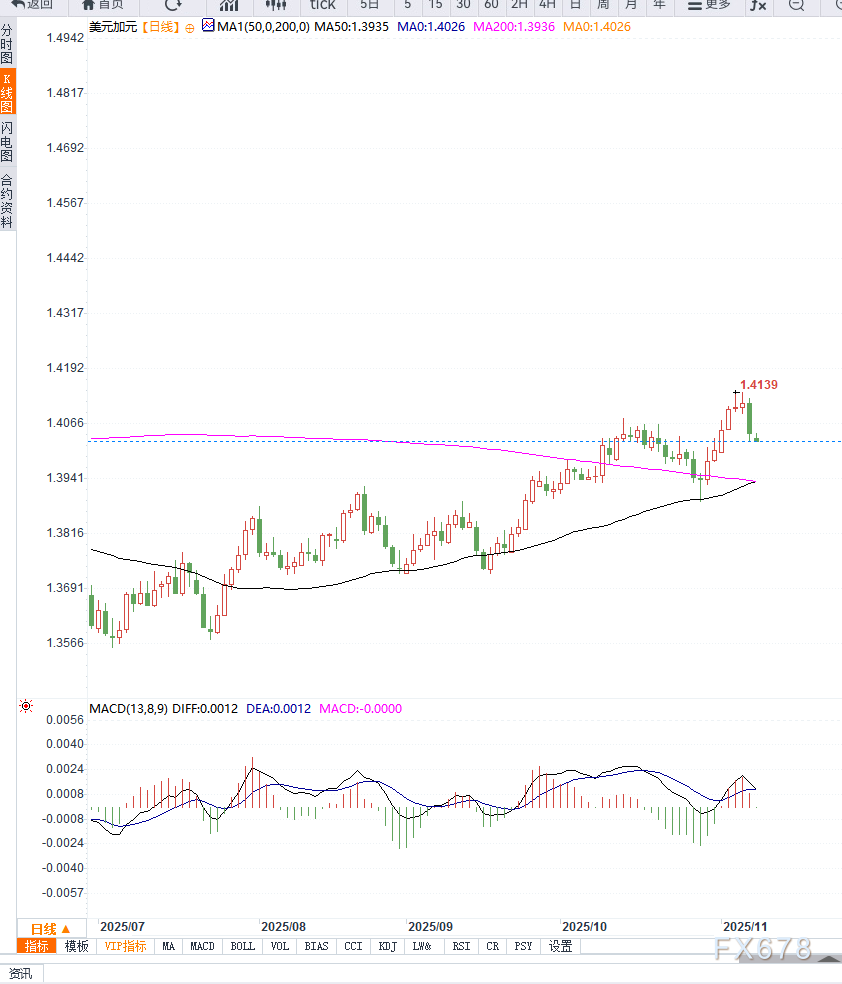 加拿大就业强劲提振加元叠加美元冲高回落，美元兑加元重回区间震荡