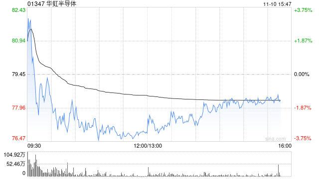 中金：上调华虹半导体目标价至110港元 维持“跑赢行业”评级