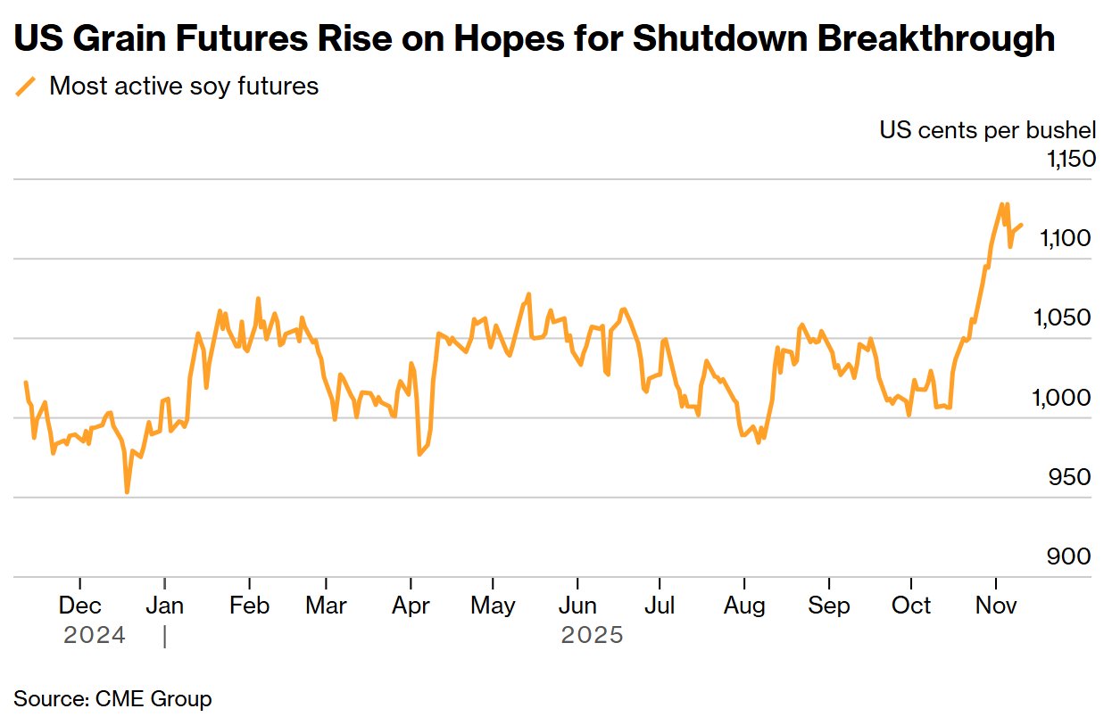 美国停摆僵局有望现转机，芝加哥谷物期货全线攀升