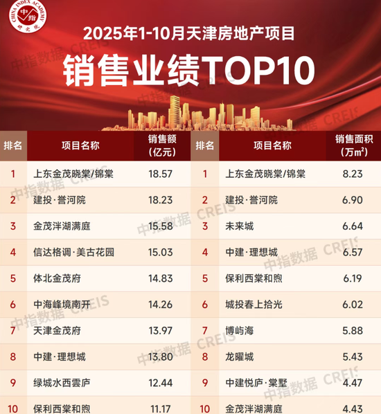 远洋集团位列天津房地产市场销售前三