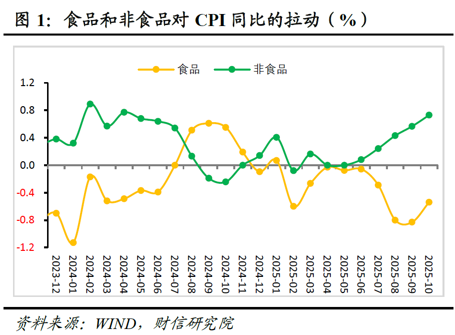 财信研究评10月CPI和PPI数据：双节与反内卷共促物价温和回升