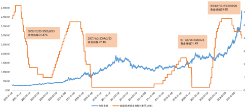 降息周期下，如何看待黄金资产的投资价值？
