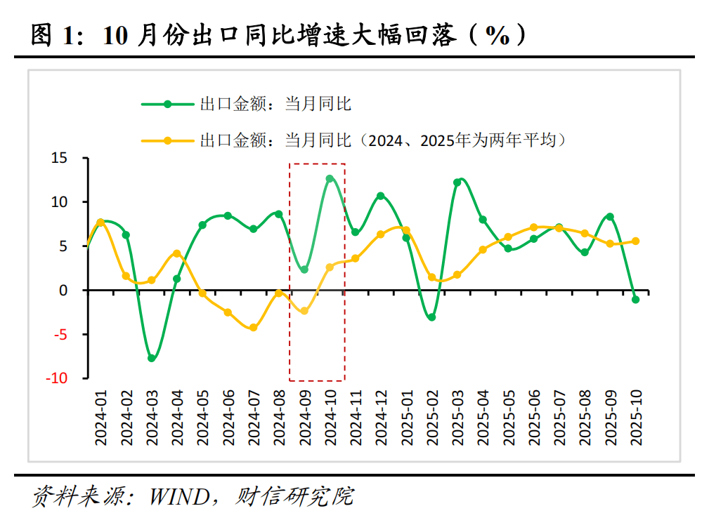 宏观解读 | 高基数致出口增速回落，年内有望企稳――2025年10月外贸数据点评