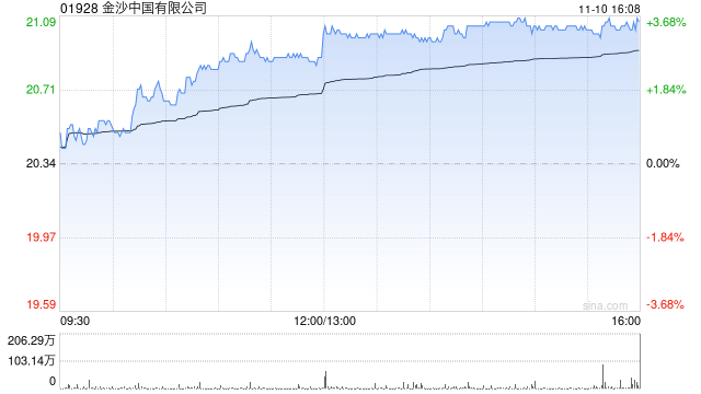 兴业证券：维持金沙中国“买入”评级 未来股息率仍有提升空间