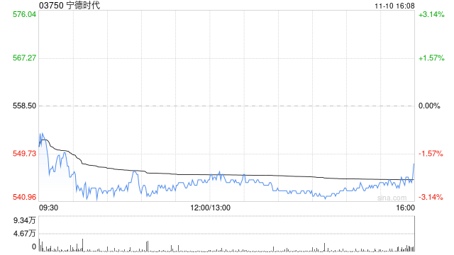 里昂:维持宁德时代“跑赢大市”评级 料港股IPO锁定期届满引发大幅回调可能性不高