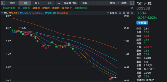 21个跌停板！603388，停牌！触及强制退市！