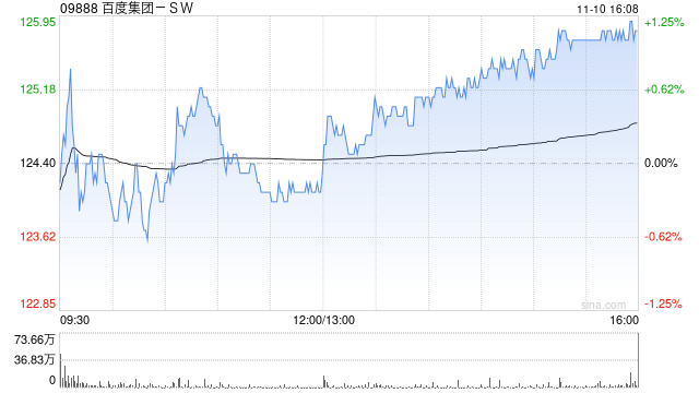 里昂：料百度集团-SW第四季收入及利润开始改善 维持“跑赢大市”评级