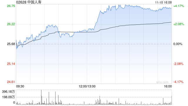 高盛：料中国人寿今年全年派息同比增23%超预期 维持“中性”评级