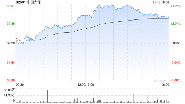 高盛：升中国太保目标价至34港元 维持“买入”评级