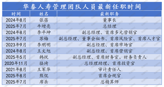 重磅！顾越转会华泰？董事会换届、高管履新、保费猛增，华泰人寿转型可期？