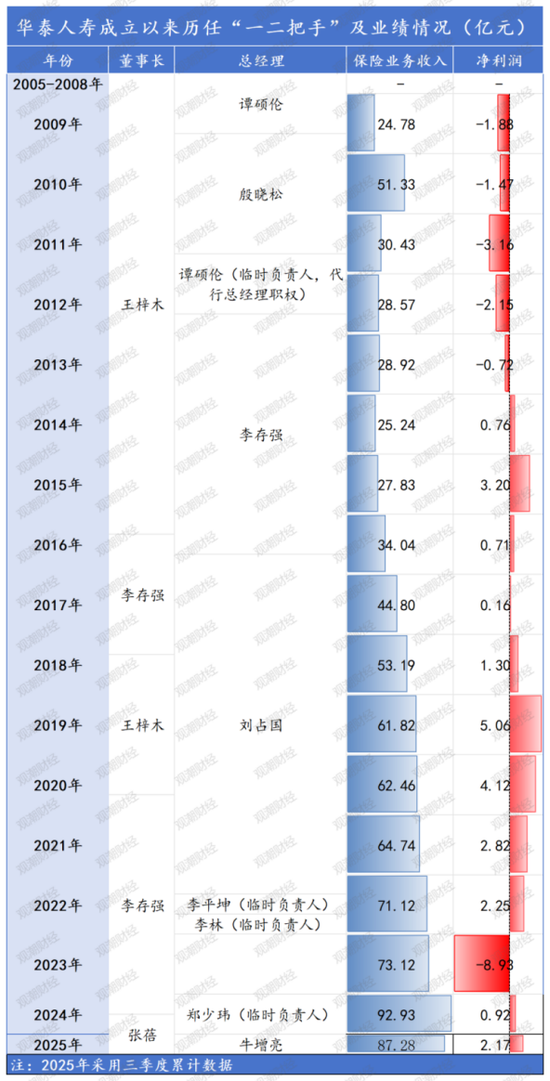 重磅！顾越转会华泰？董事会换届、高管履新、保费猛增，华泰人寿转型可期？