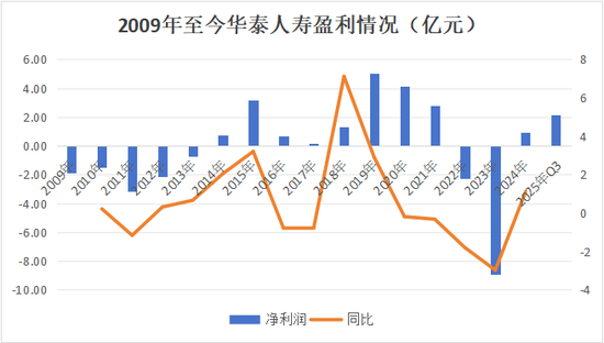 重磅！顾越转会华泰？董事会换届、高管履新、保费猛增，华泰人寿转型可期？