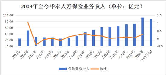 重磅！顾越转会华泰？董事会换届、高管履新、保费猛增，华泰人寿转型可期？