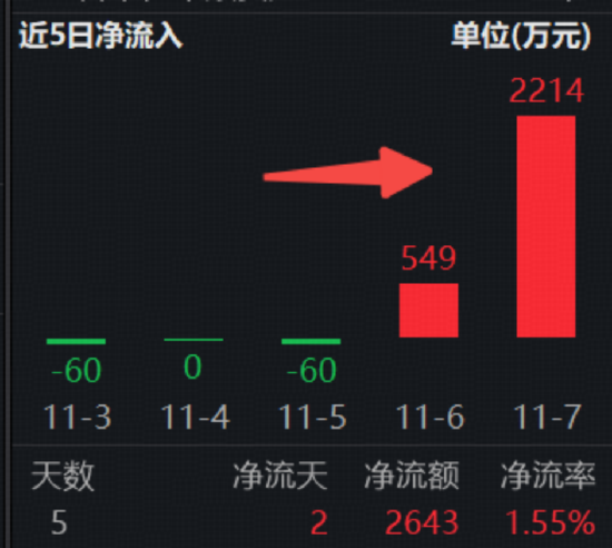 “真香”九连阳！标普红利ETF（562060）收涨0.97%，连续2日吸金2643万元