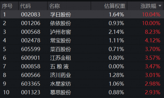 “真香”九连阳！标普红利ETF（562060）收涨0.97%，连续2日吸金2643万元