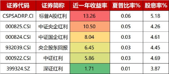 “真香”九连阳！标普红利ETF（562060）收涨0.97%，连续2日吸金2643万元