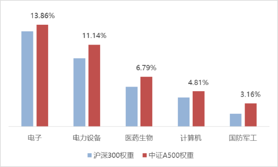 4000点附近，是时候关注A500了？